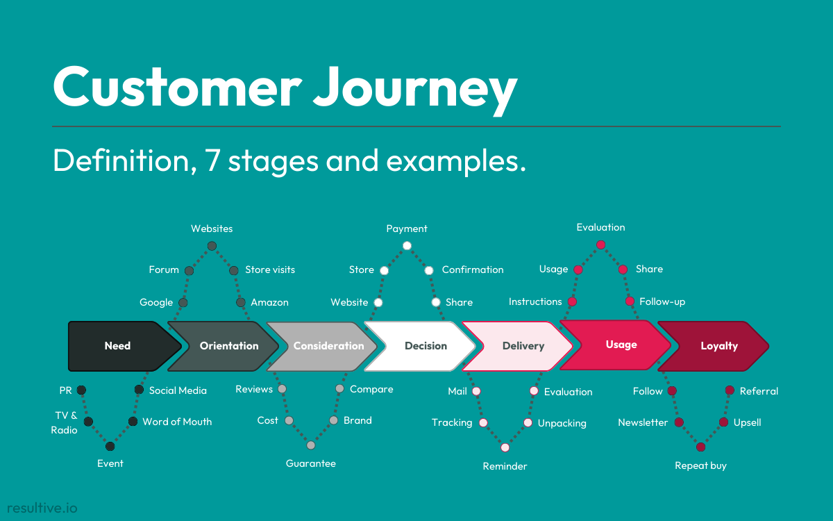 Customer Journey (2025) — Definition, 7 Stages and Examples